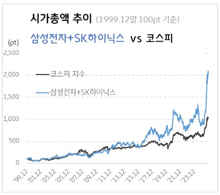 삼성전자, 하이닉스와 코스피 시총 비교